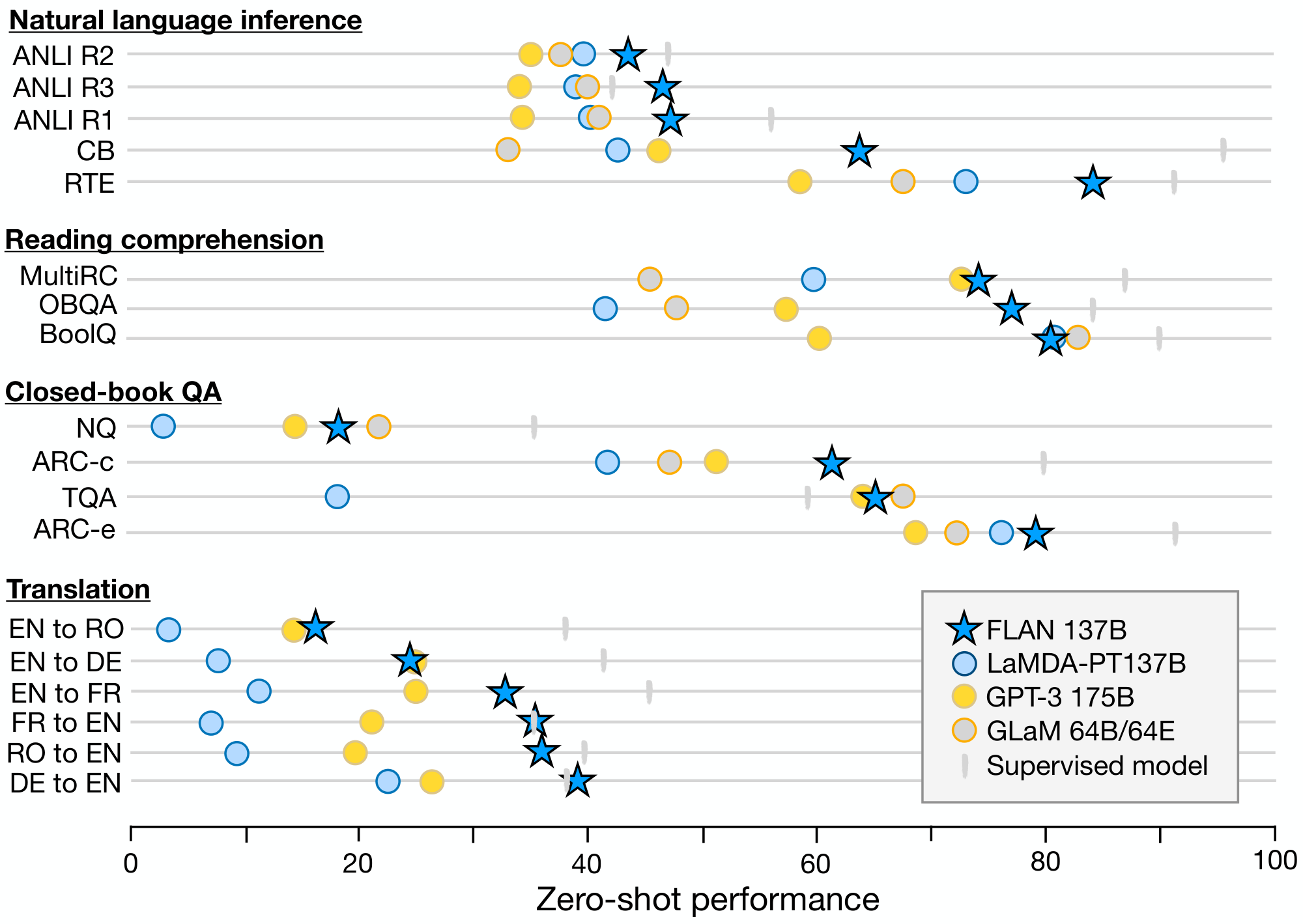 **Figure 5:** Zero-shot performance of FLAN compared to LaMDA-PT 137B, GPT-3 175B, and GLaM 64B/64E on natural language inference, reading comprehension, closed-book QA, and translation. Performance of FLAN is the mean of up to 10 instructional templates per task. Supervised models were either T5, BERT, or translation models (specified in Table 2 and Table 1 in the Appendix).