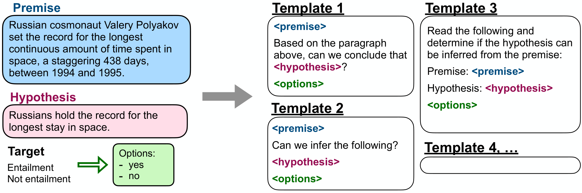 **Figure 4:** Multiple instruction templates describing a natural language inference task.