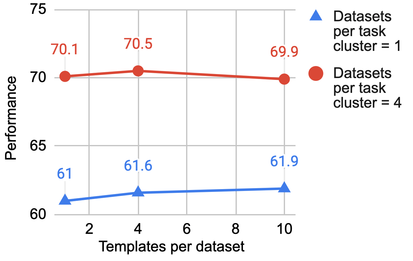 **Figure 11:** Effect of datasets per task cluster and templates per dataset on performance on three held-out clusters: NLI, commonsense reasoning, and closed-book QA. Adding more datasets per task cluster substantially improves performance. Using more templates per dataset, however, only had a very small effect on performance, which disappeared when there were sufficient dataset per task cluster.