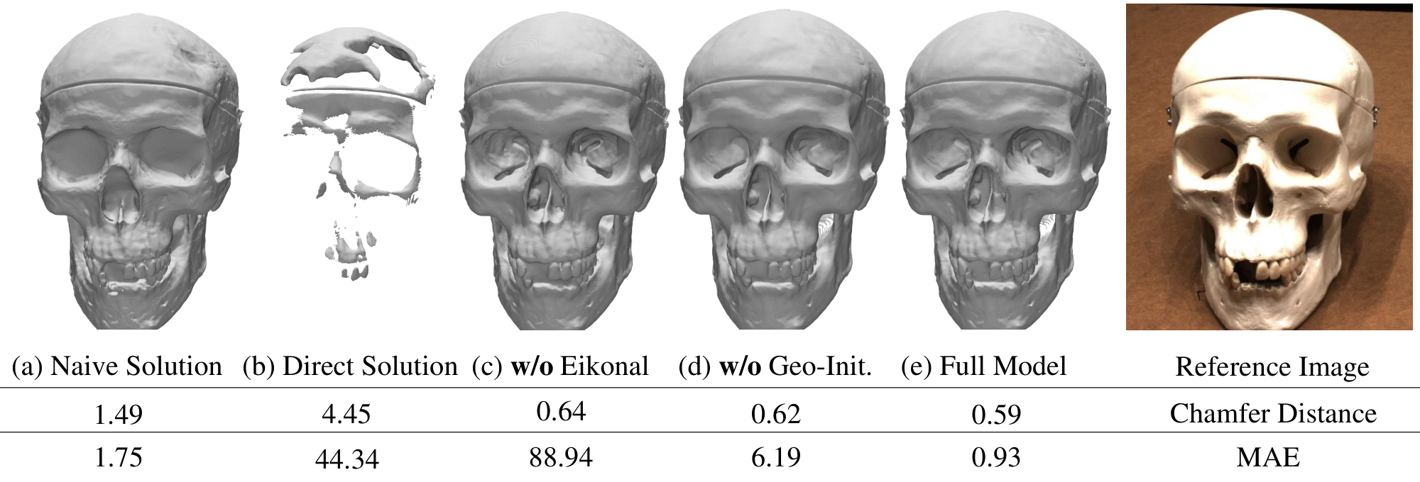 **Figure 6:** Ablation studies. We show the qualitative results and report the quantitative metrics in Chamfer distance and MAE (mean absolute error) between the ground-truth and predicted SDF values.