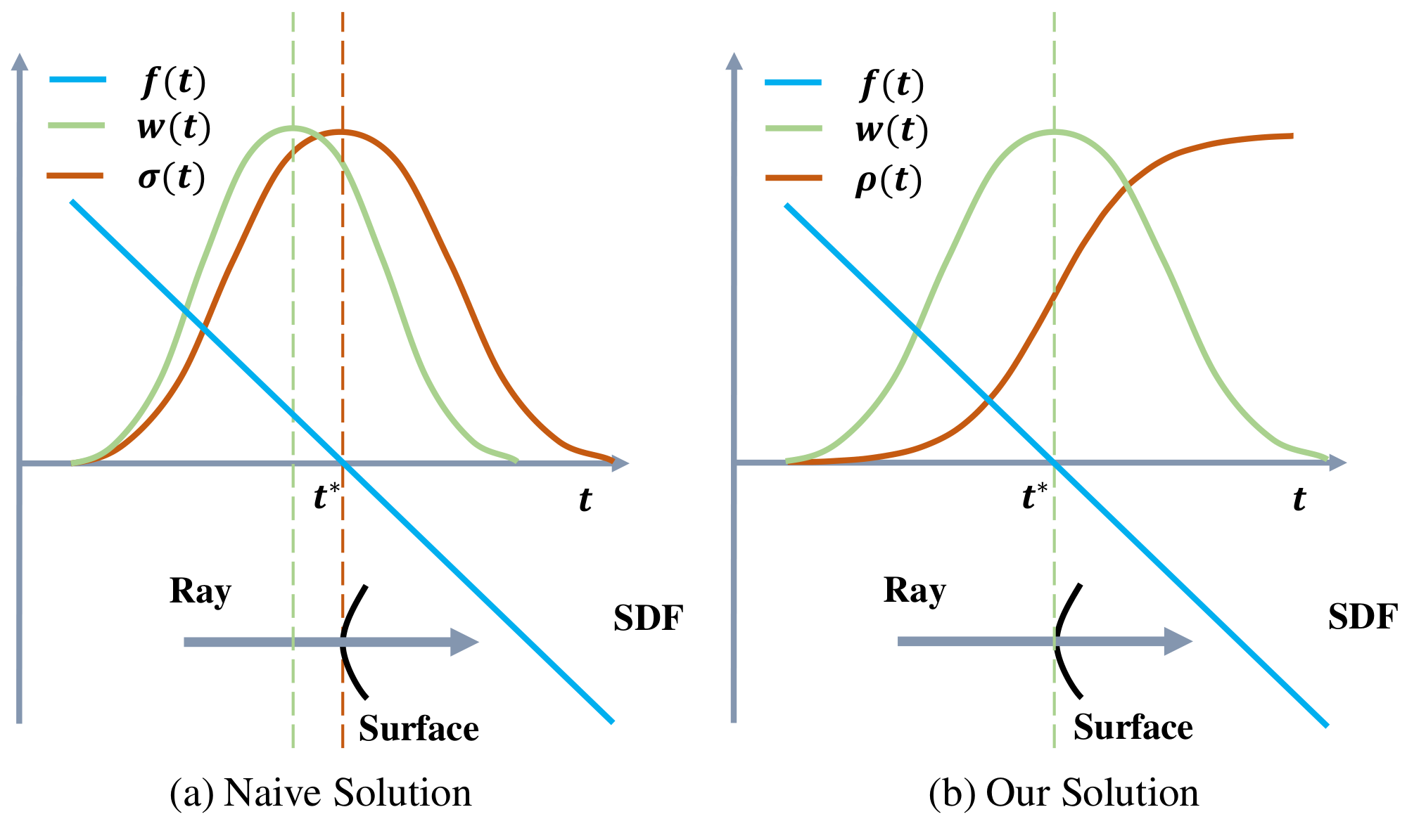 **Figure 2:** Illustration of (a) weight bias of naive solution, and (b) the weight function defined in our solution, which is unbiased in the first-order approximation of SDF.