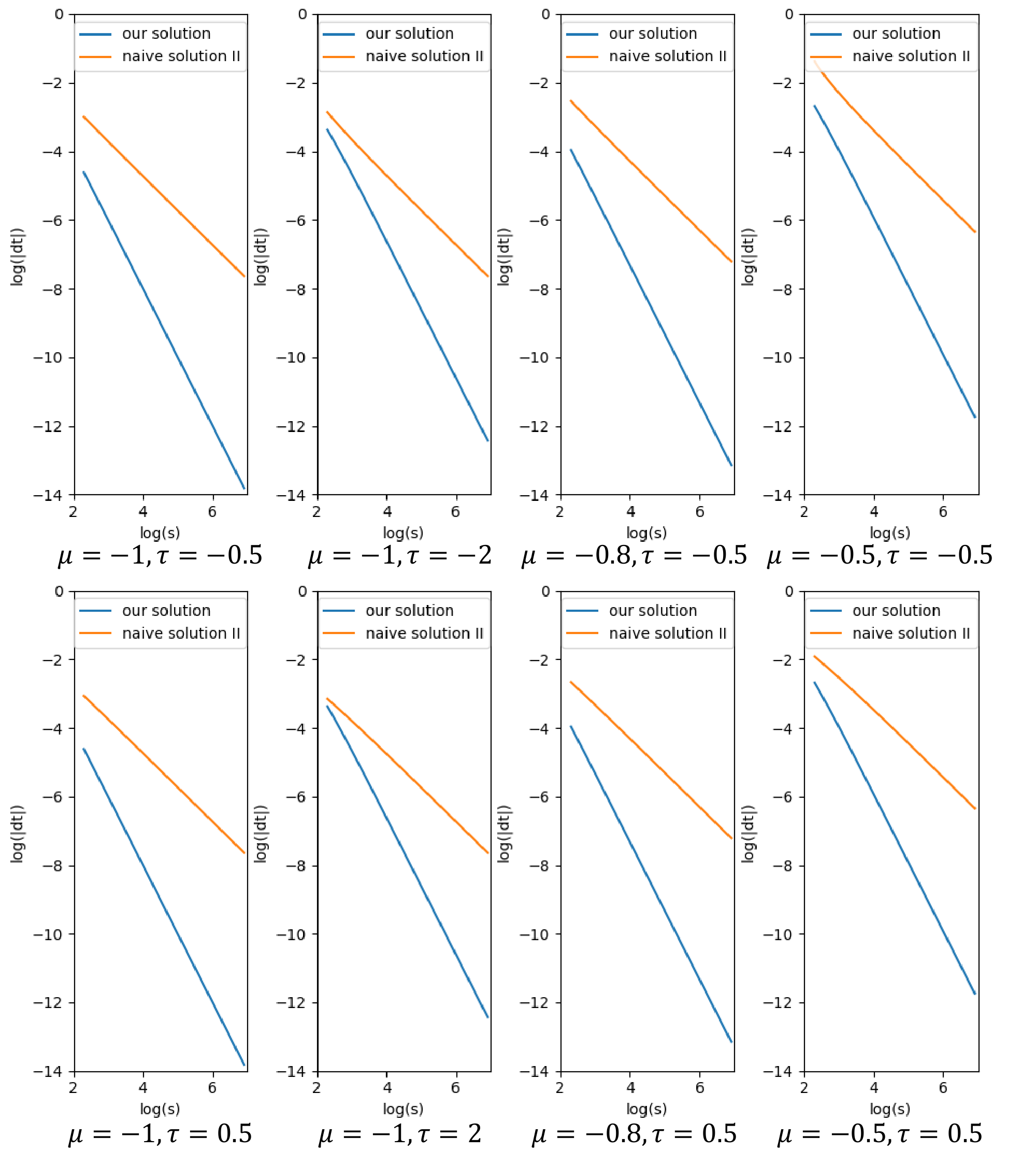 **Figure 9:** The curve of $\Delta_t$ versus $s$, given fixed $\mu, \tau$. Note that the axes are illustrated in $\ln(|\Delta_t|)$ and $\ln(s)$.