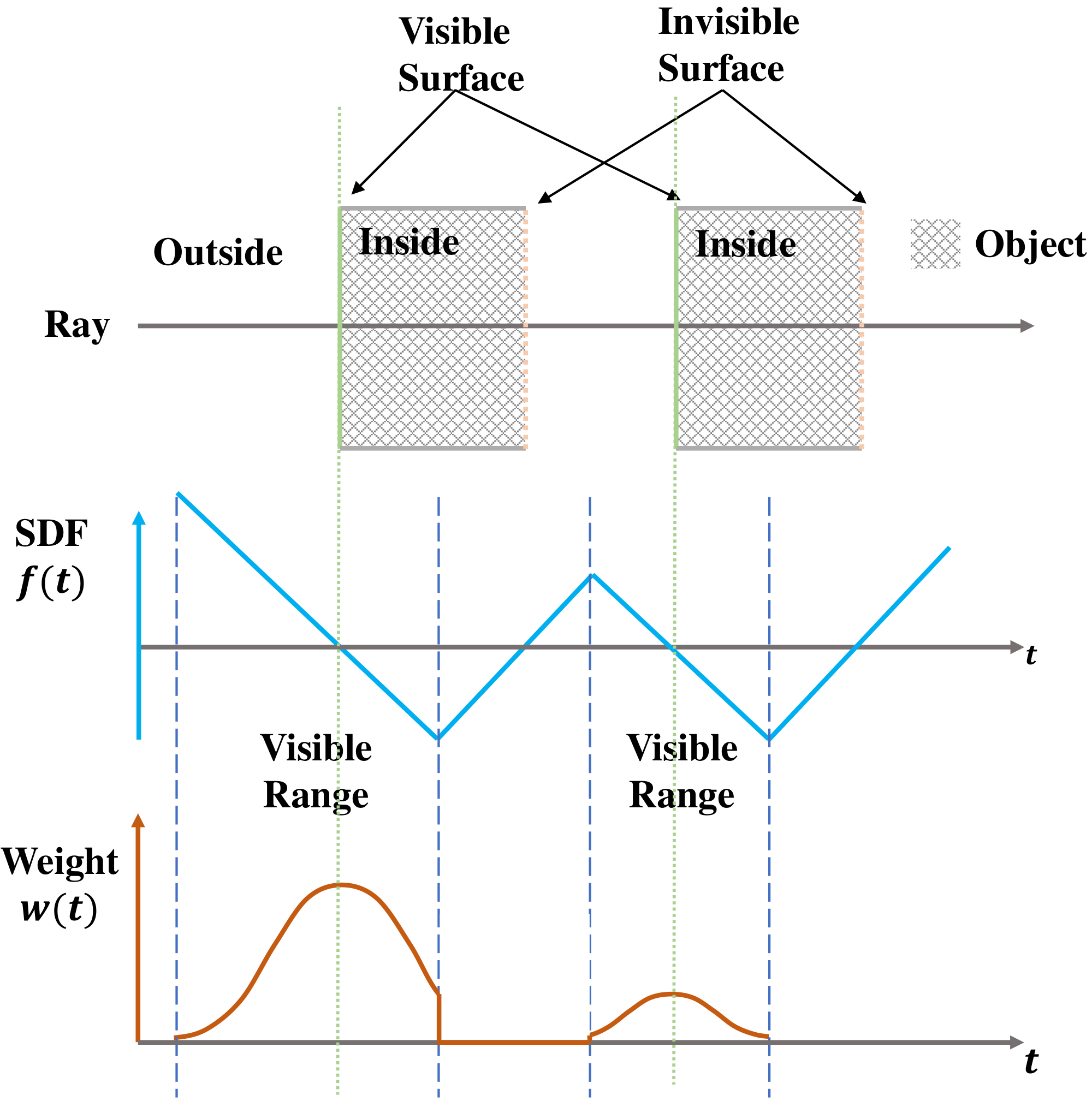 **Figure 3:** Illustration of weight distribution in case of multiple surface intersection.