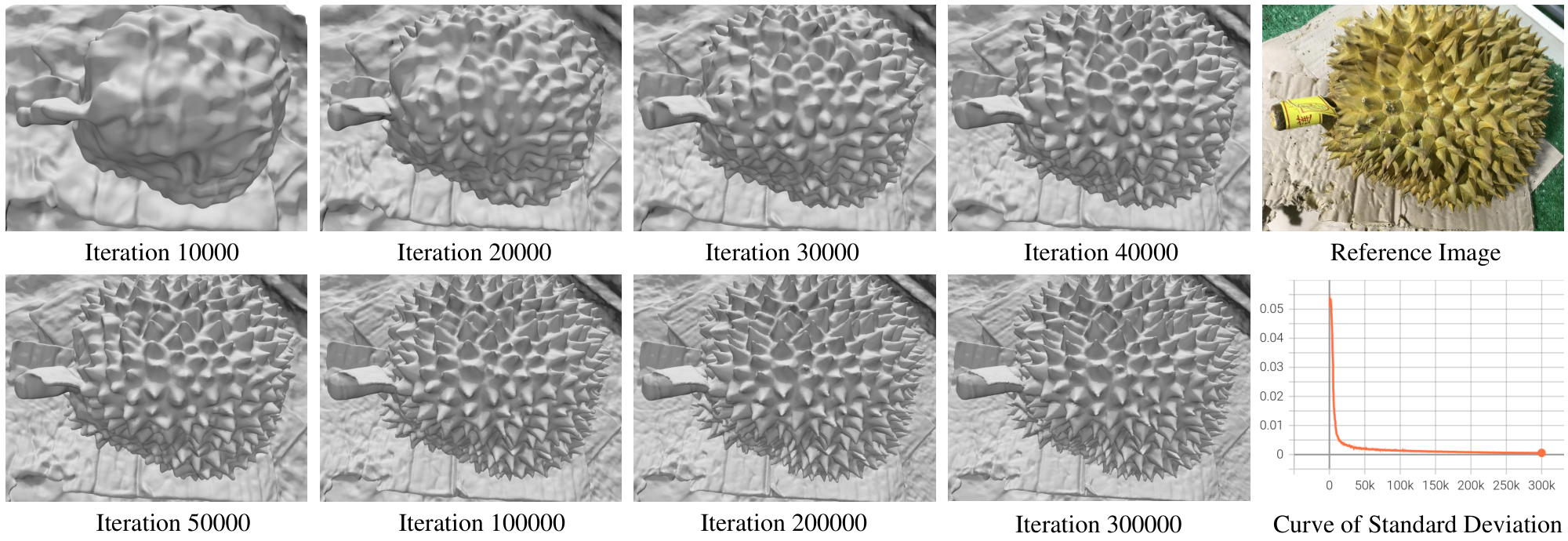 **Figure 14:** Training progression of the Durian in the BlendedMVS dataset. The bottom right figure shows the curve of the trainable standard deviation in the training progress.