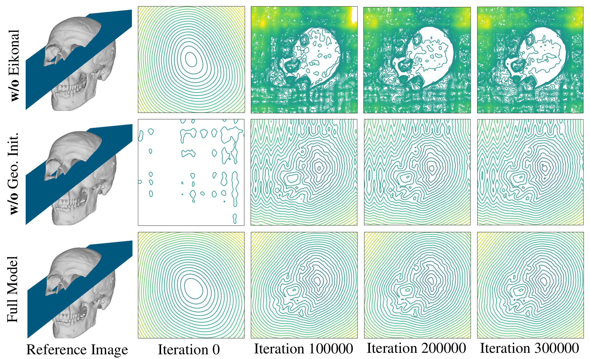 **Figure 13:** Visualization of signed distance fields on the cutting plane (blue plane of the left image) in different training iterations.