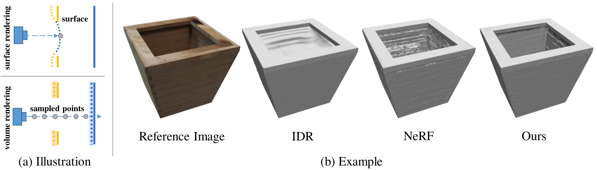 **Figure 1:** (a) Illustration of the surface rendering and volume rendering. (b) A toy example of bamboo planter, where there are occlusions on the top of the planter. Compared to the state-of-the-art methods, our approach can handle the occlusions and achieve better reconstruction quality.