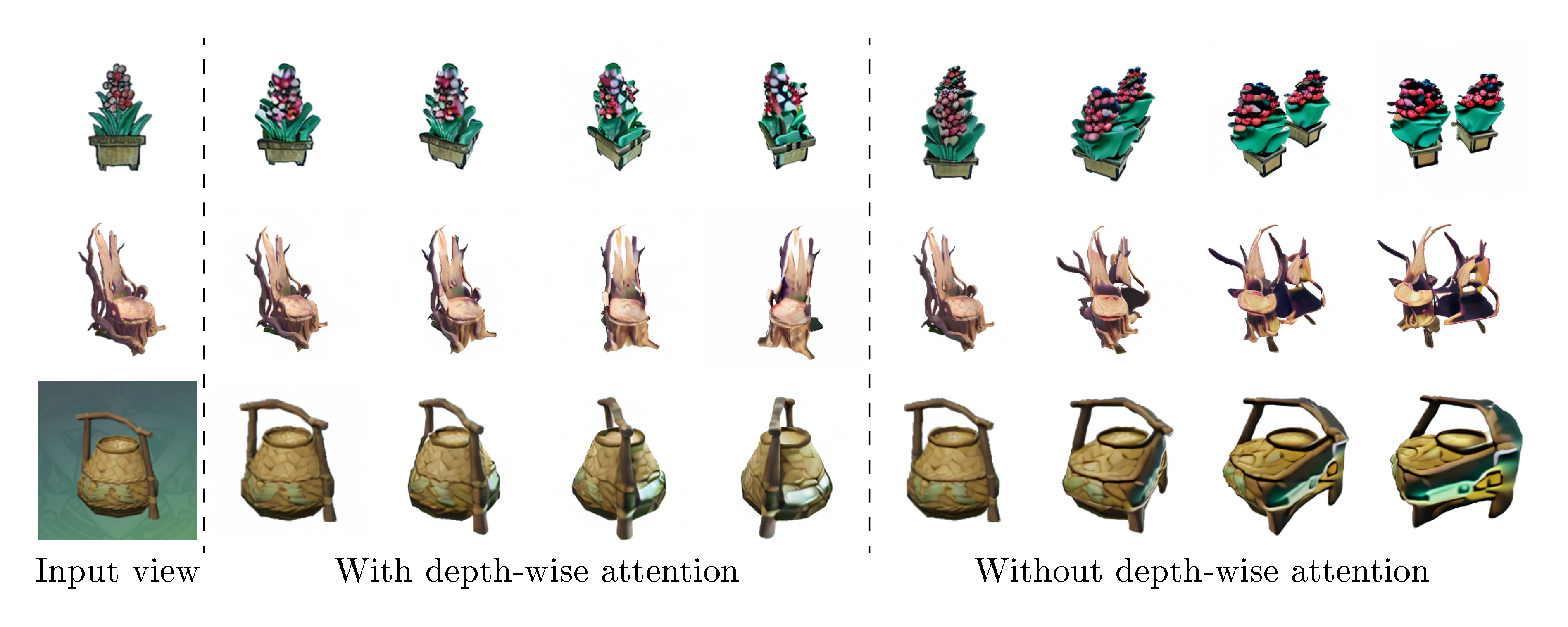 **Figure 10:** **Evaluation of depth-wise attention layers**. The model without depth-wise attention layers has degenerated quality while the model with depth-wise attention produces better results.