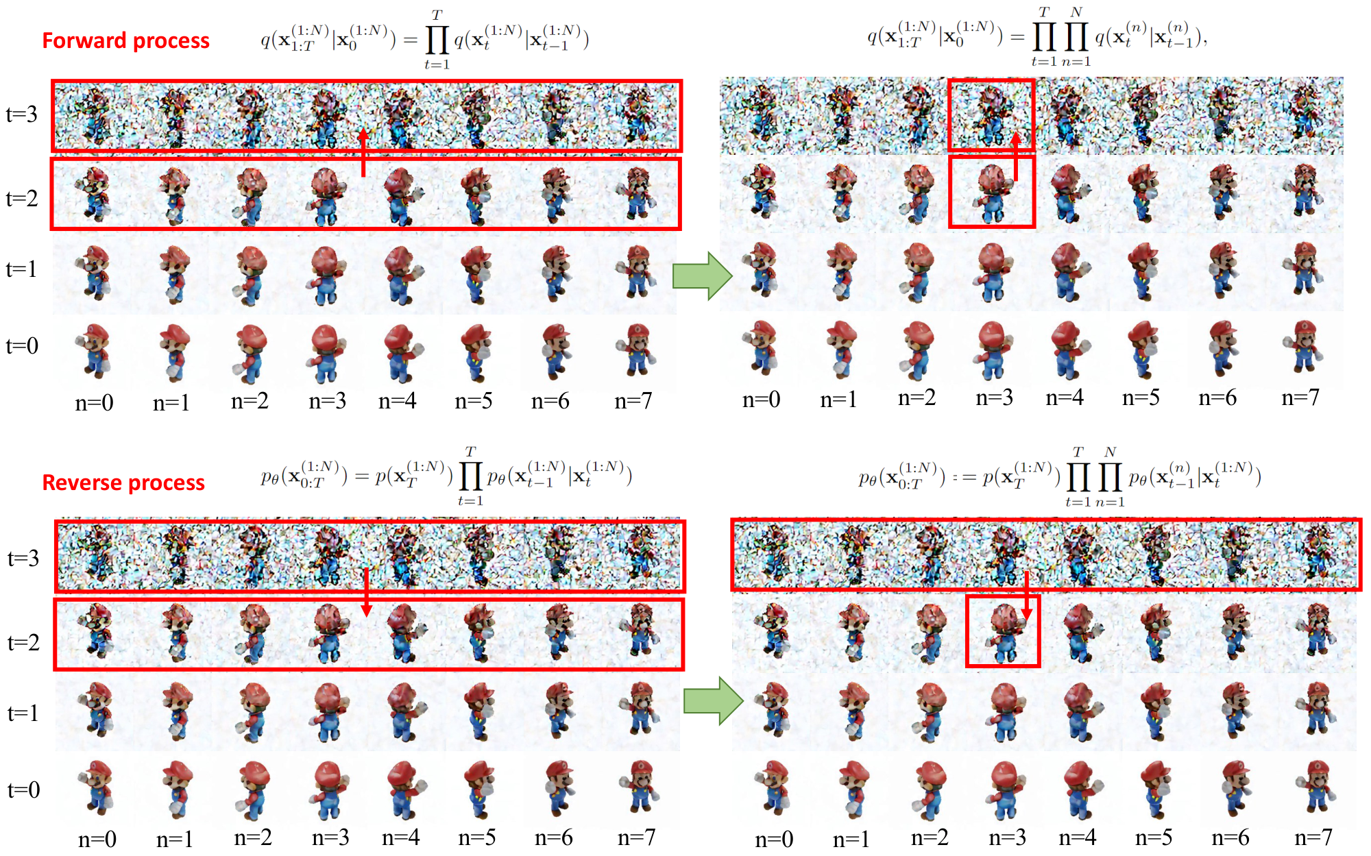 **Figure 16:** An intuitive diagram illustrating the derivation of the forward and reverse processes of the proposed multiview diffusion model. Better visualization quality with zooming in.