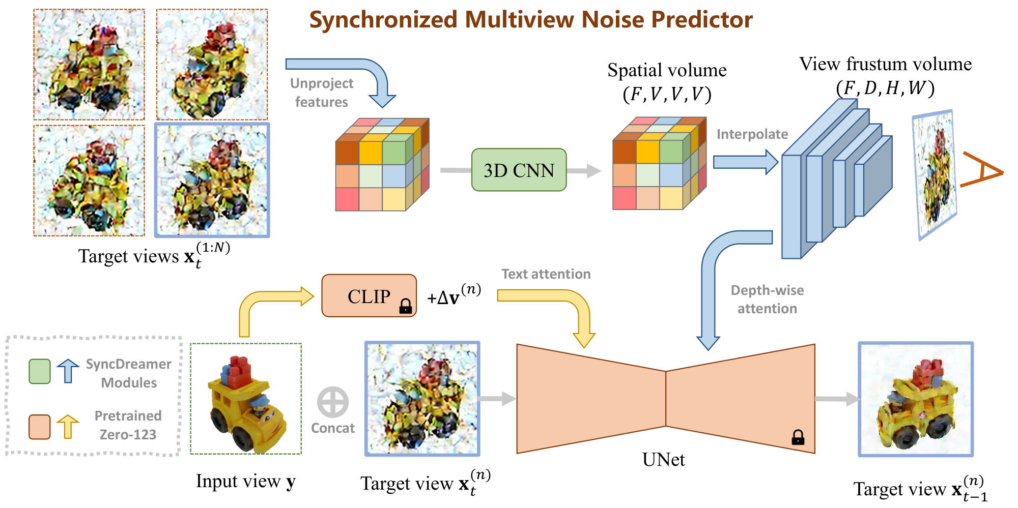 **Figure 2:** The pipeline of a synchronized multiview noise predictor to denoise the target view $\mathbf{x}^{(n)}_t$ for one step. First, a spatial feature volume is constructed from all the noisy target views $\mathbf{x}^{(1:N)}_t$. Then, we construct a view frustum feature volume for $\mathbf{x}^{(n)}_t$ by interpolating the features of spatial feature volume. The input view $\mathbf{y}$, current target view $\mathbf{x}^{(n)}_t$ and viewpoint difference $\Delta\mathbf{v}^{(n)}$ are fed into the backbone UNet initialized from Zero123 ([1]). On the intermediate feature maps of the UNet, new depth-wise attention layers are applied to extract features from the view frustum feature volume. Finally, the output of the UNet is used to denoise $\mathbf{x}^{(n)}_t$ to obtain $\mathbf{x}^{(n)}_{t-1}$.