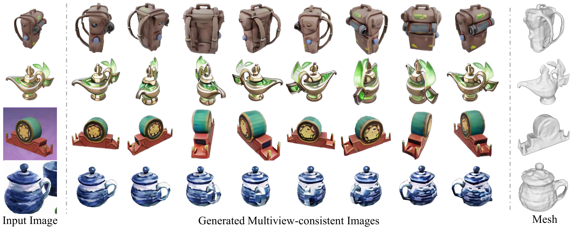 **Figure 1:** **SyncDreamer** is able to generate multiview-consistent images from a single-view input image of arbitrary objects. The generated multiview images can be used for mesh reconstruction by reconstruction methods like NeuS ([4]) without using SDS ([13]) loss.