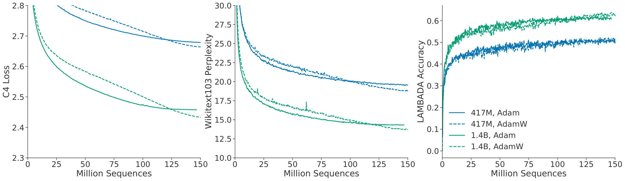 **Figure 14:** **Adam vs AdamW.** For a 417M (blue) and 1.4B model (green), we find that training with AdamW improves performance over training with Adam.