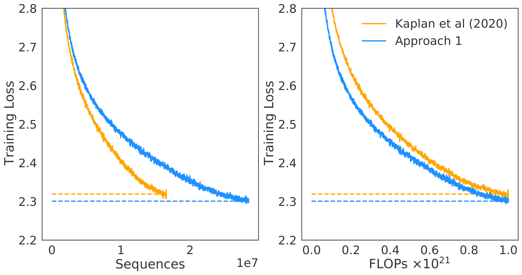 **Figure 11:** **Comparison to [8] at $10^{21}$ FLOPs.** We train 2.80 and 4.74 billion parameter transformers predicted as optimal for $10^{21}$ FLOPs by Approach 1 and by [8]. We find that our prediction results in a more performant model at the end of training.