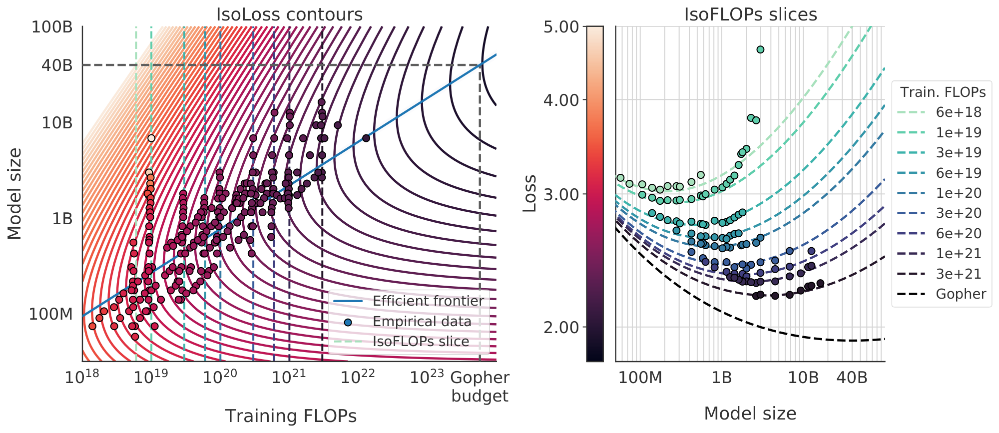 **Figure 4:** **Parametric fit.** We fit a parametric modelling of the loss $\hat L(N, D)$ and display contour (**left**) and isoFLOP slices (**right**). For each isoFLOP slice, we include a corresponding dashed line in the left plot. In the left plot, we show the efficient frontier in blue, which is a line in log-log space. Specifically, the curve goes through each iso-loss contour at the point with the fewest FLOPs. We project the optimal model size given the *Gopher* FLOP budget to be 40B parameters.