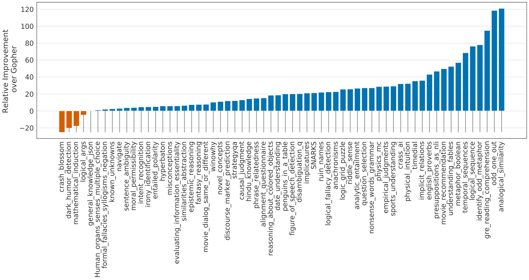 **Figure 7:** **BIG-bench results compared to *Gopher*** *Chinchilla* out performs *Gopher* on all but four BIG-bench tasks considered. Full results are in Table 17.