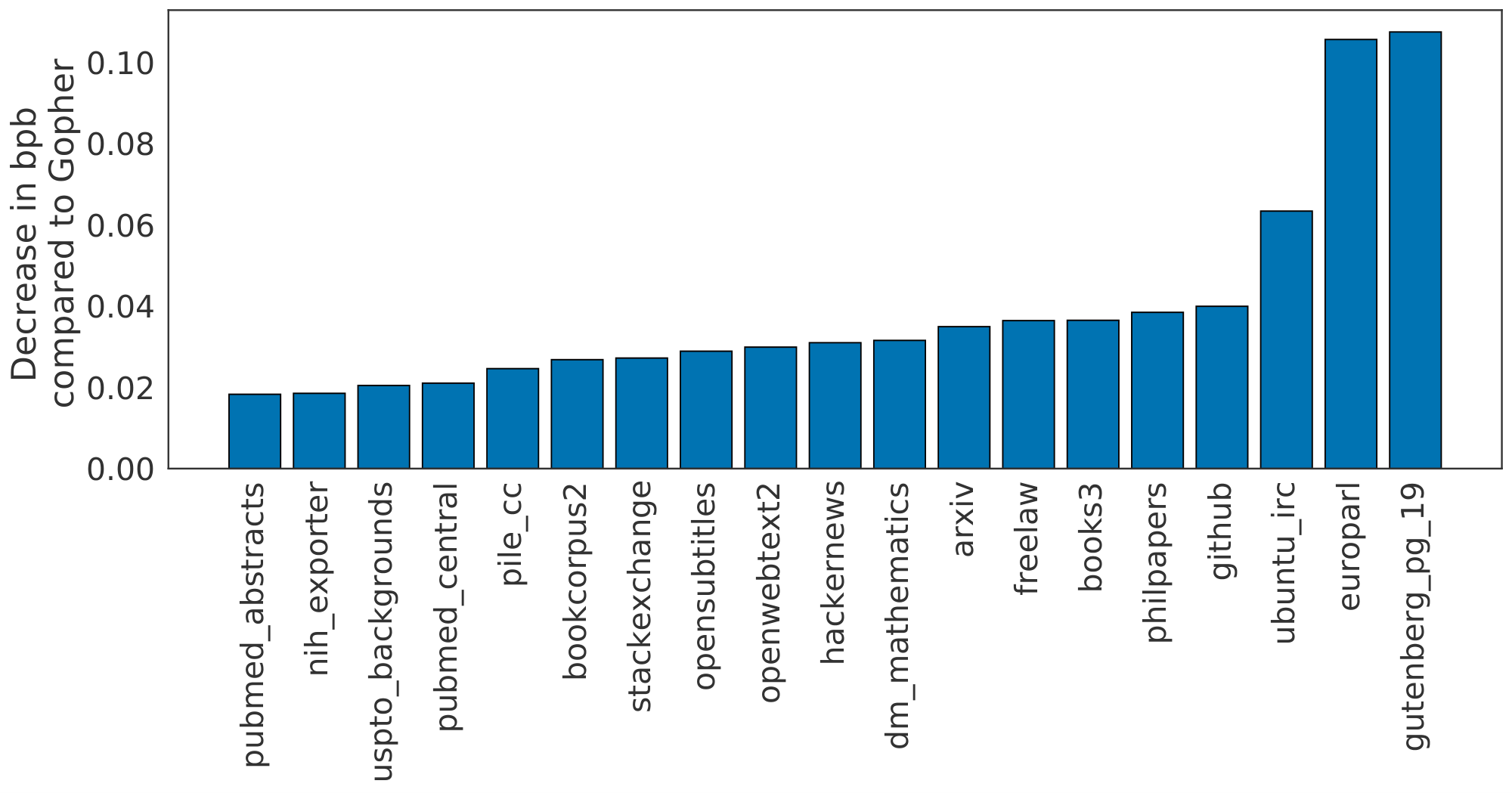 **Figure 5:** **Pile Evaluation.** For the different evaluation sets in The Pile ([34]), we show the bits-per-byte (bpb) improvement (decrease) of *Chinchilla* compared to *Gopher*. On all subsets, *Chinchilla* outperforms *Gopher*.