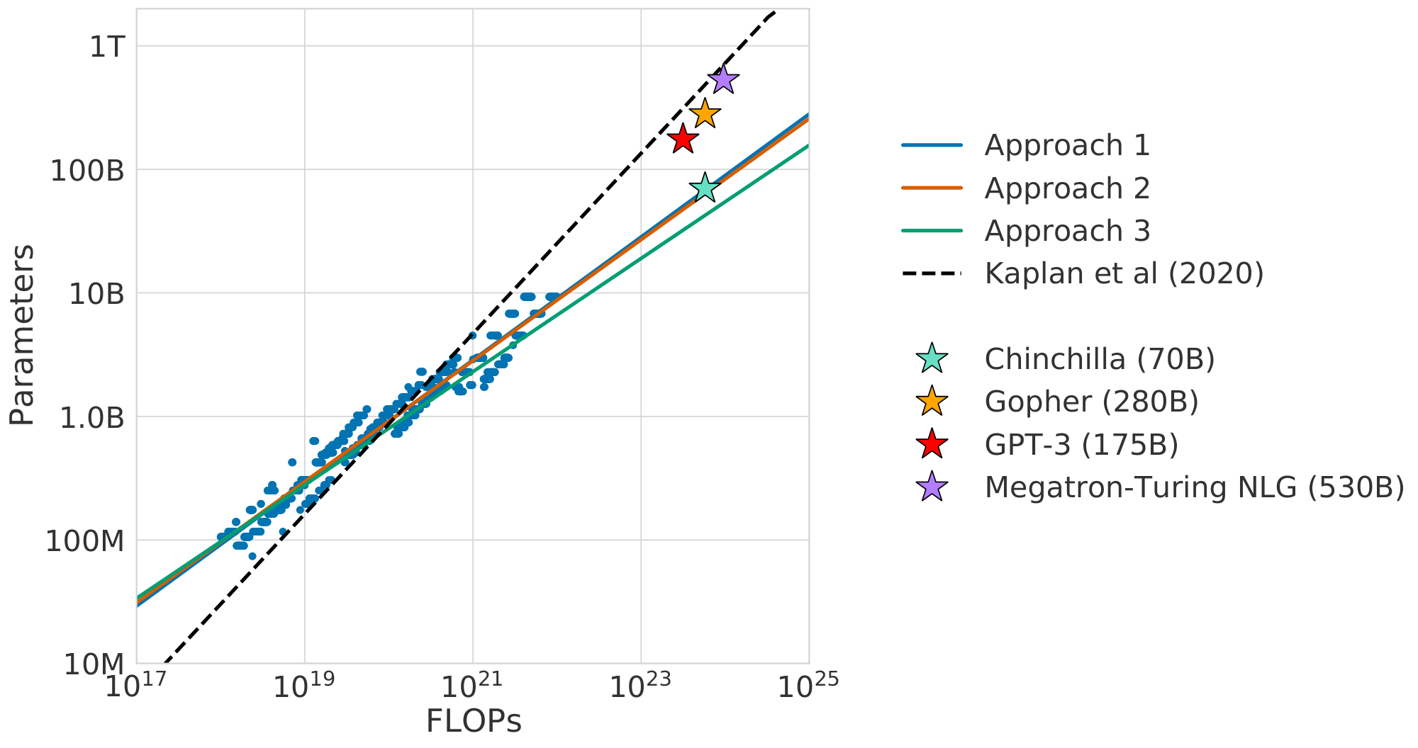 **Figure 1:** **Overlaid predictions.** We overlay the predictions from our three different approaches, along with projections from [8]. We find that all three methods predict that current large models should be substantially smaller and therefore trained much longer than is currently done. In Figure 10, we show the results with the predicted optimal tokens plotted against the optimal number of parameters for fixed FLOP budgets. ***Chinchilla* outperforms *Gopher* and the other large models (see Section 4.2).**