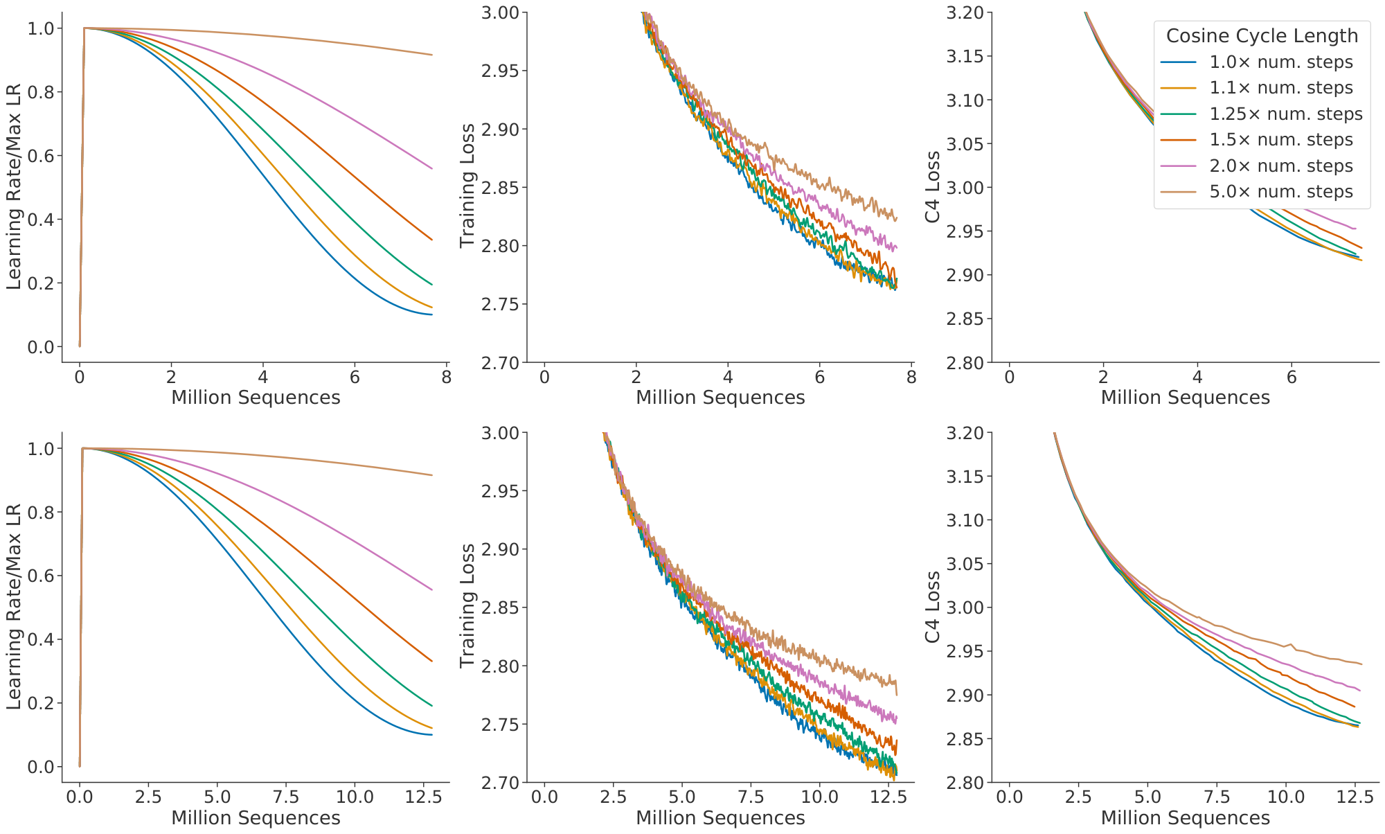 **Figure 8:** **Grid over cosine cycle length.** We show 6 curves with the cosine cycle length set to 1, 1.1, 1.25, 1.5, 2, and 5 $\times$ longer than the target number of training steps. When the cosine cycle length is too long, and the learning rate does not drop appropriately, then performance is impaired. We find that overestimating the number of training steps beyond 25% leads to clear drops in performance. We show results where we have set the number of training steps to two different values (top and bottom).