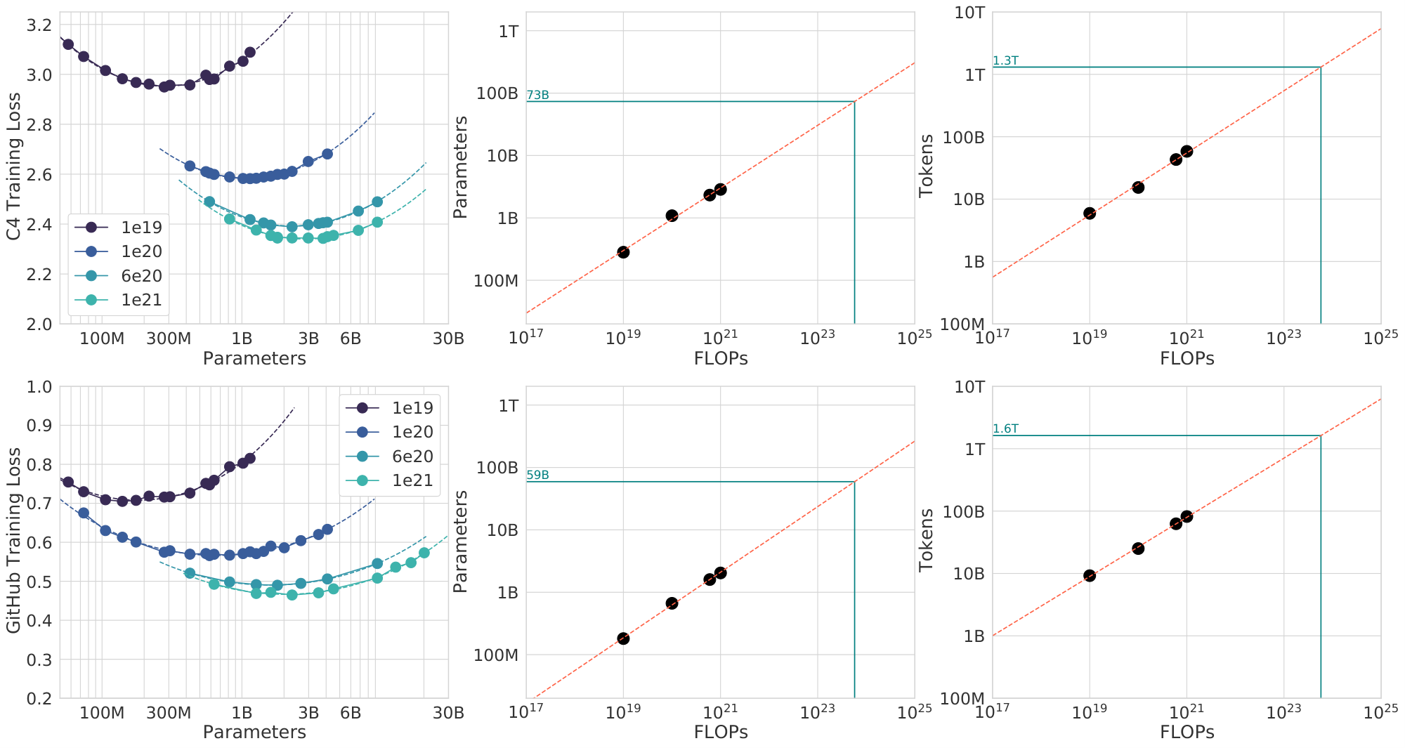 **Figure 9:** **C4 and GitHub IsoFLOP curves.** Using the C4 dataset ([56]) and a GitHub dataset ([3]), we generate 4 IsoFLOP profiles and show the parameter and token count scaling, as in Figure 3. Scaling coefficients are shown in Table 12.