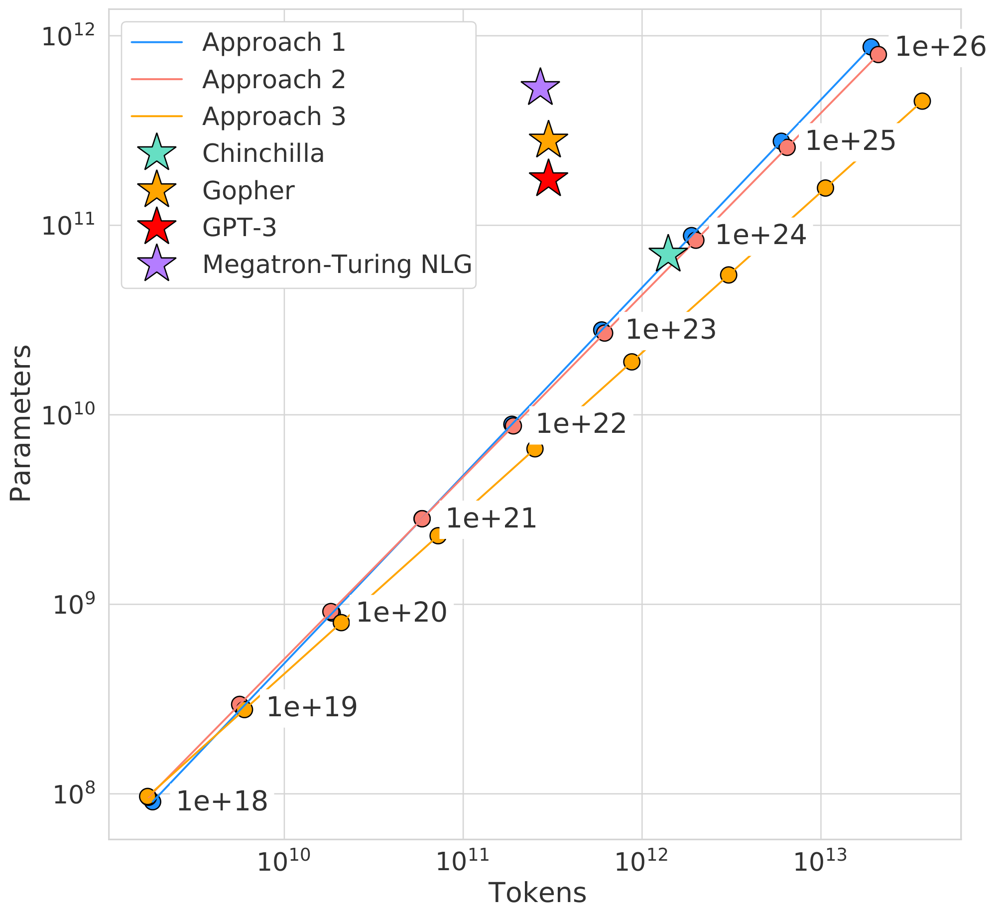 **Figure 10:** **Optimal number of tokens and parameters for a training FLOP budget.** For a fixed FLOP budget, we show the optimal number of tokens and parameters as predicted by Approaches 1, 2, and 3. For an alternate representation, see Figure 1.
