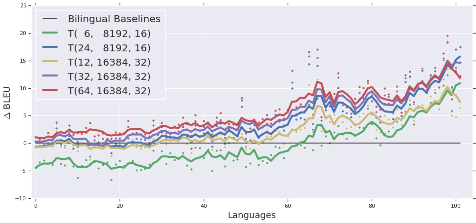 **Figure 3:** Translation quality across all languages with increasing multilingual model capacity. Languages are arranged in the order of decreasing training dataset size from left to right. $T(L, H, A)$, depicts the performance of a Transformer with $L$ encoder and $L$ decoder layers, a feed-forward hidden dimension of $H$ and $A$ attention heads. We notice that increasing the model capacity, from 400M params ($T(6, 8192, 16)$) to 1.3B ($T(24, 8192, 16)$), and further, to 6B ($T(64, 16384, 32)$), leads to significant quality improvements across all languages. We also notice huge quality improvements for low-resource languages (right side of the plot), when compared against bilingual baselines, highlighting the significant transfer gains resulting from training a multilingual model.