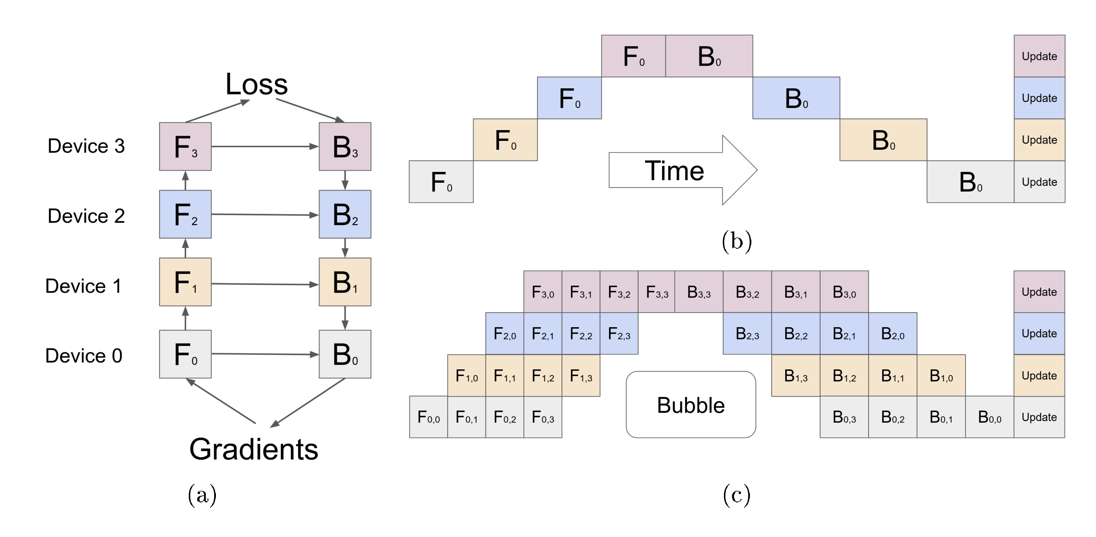**Figure 2:** (a) An example neural network with sequential layers is partitioned across four accelerators. $F_k$ is the composite forward computation function of the $k$-th cell. $B_k$ is the back-propagation function, which depends on both $B_{k+1}$ from the upper layer and $F_k$. (b) The naive model parallelism strategy leads to severe under-utilization due to the sequential dependency of the network. (c) Pipeline parallelism divides the input mini-batch into smaller micro-batches, enabling different accelerators to work on different micro-batches simultaneously. Gradients are applied synchronously at the end.