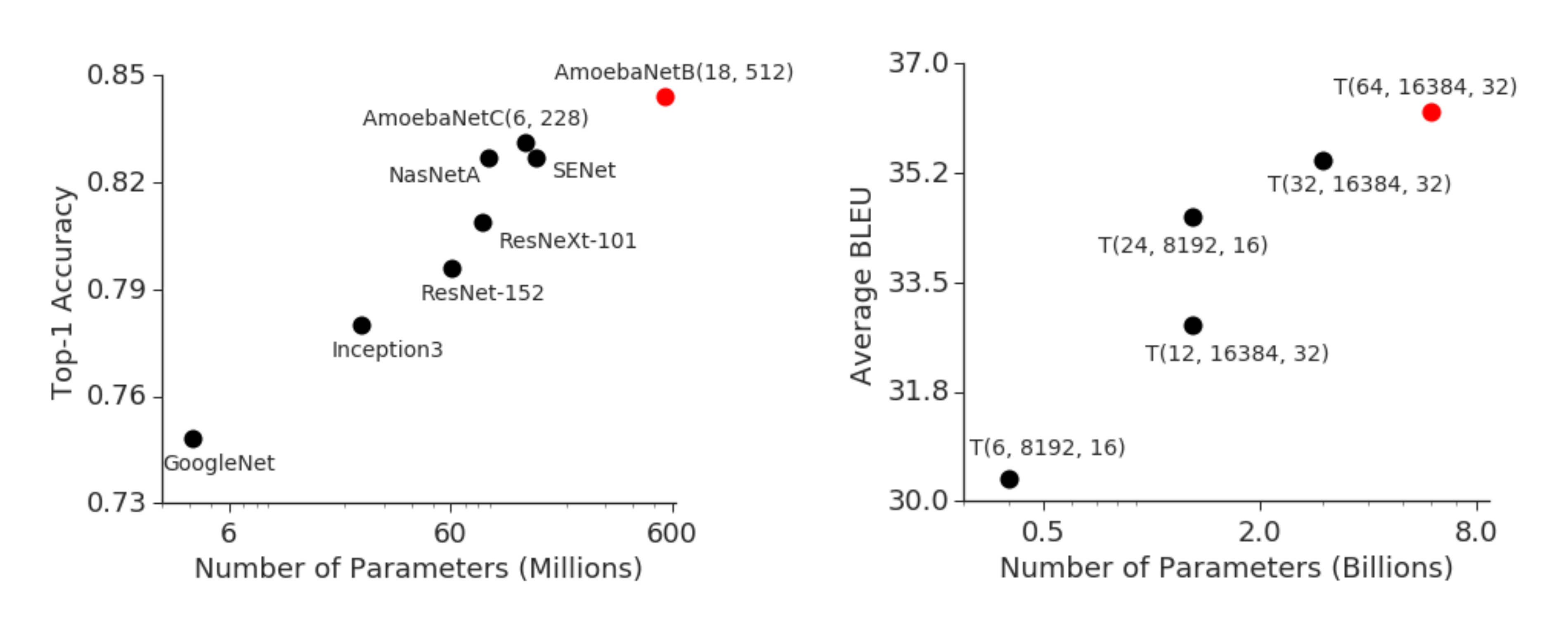 **Figure 1:** (a) Strong correlation between top-1 accuracy on ImageNet 2012 validation dataset [5] and model size for representative state-of-the-art image classification models in recent years [6, 7, 8, 9, 10, 11, 12]. There has been a $36\times$ increase in the model capacity. Red dot depicts $84.4\%$ top-1 accuracy for the 550M parameter AmoebaNet model. (b) Average improvement in translation quality (BLEU) compared against bilingual baselines on our massively multilingual in-house corpus, with increasing model size. Each point, $T(L, H, A)$, depicts the performance of a Transformer with $L$ encoder and $L$ decoder layers, a feed-forward hidden dimension of $H$ and $A$ attention heads. Red dot depicts the performance of a 128-layer 6B parameter Transformer.