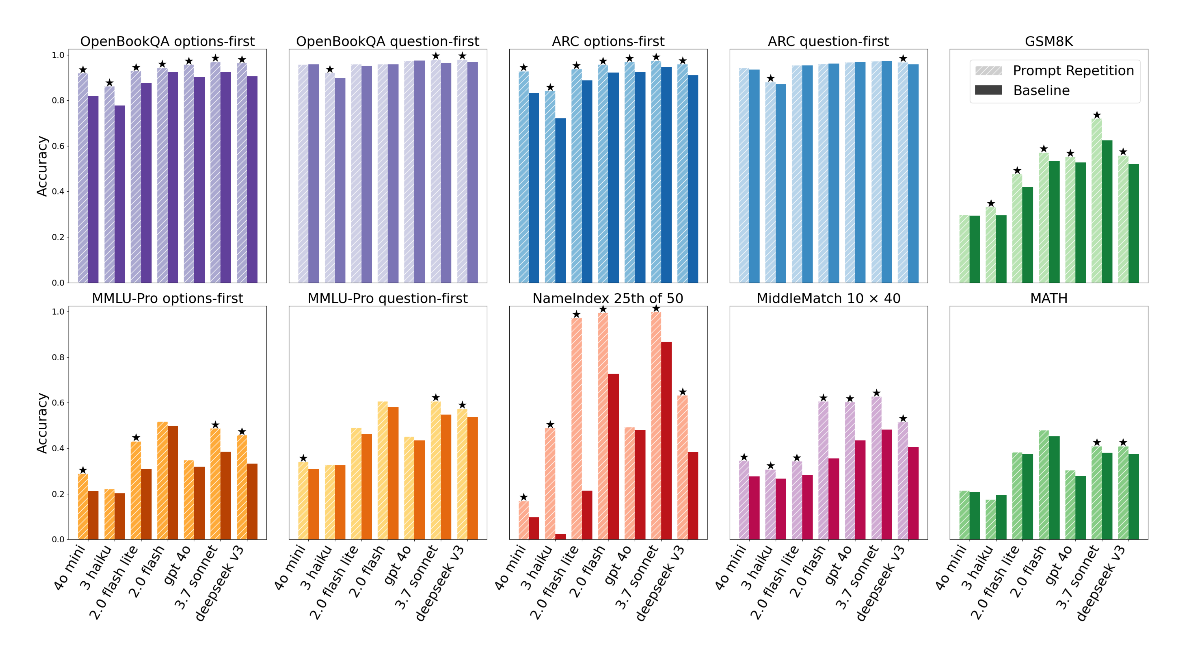 **Figure 1:** Prompt repetition vs. baseline accuracy for popular LLMs and various benchmarks when asking the models not to reason. A star indicates a statistically significant win ($p_{value} < 0.1$ according to the McNemar test [1]). **Prompt repetition wins 47 out of 70 tests, with 0 losses**.