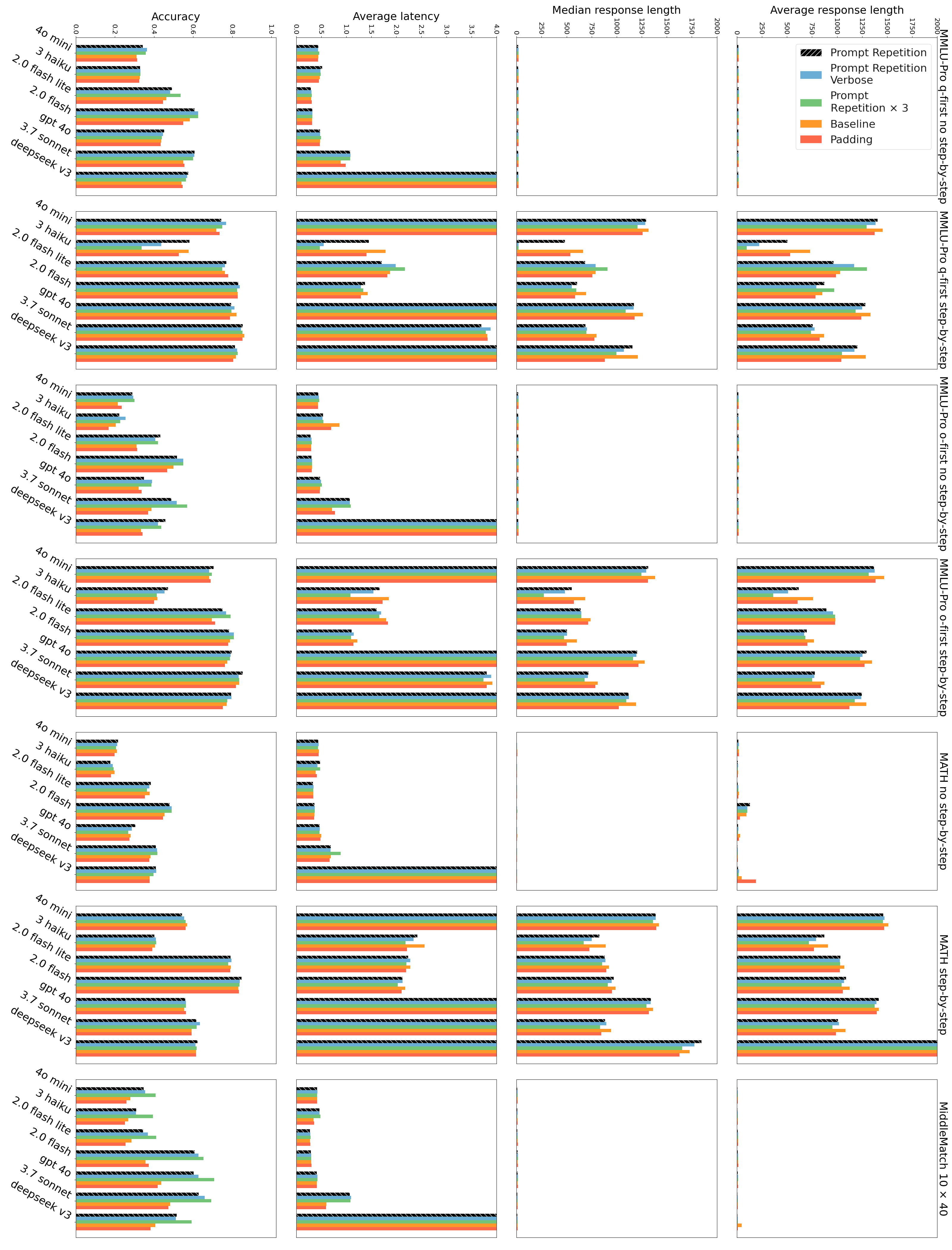 **Figure 3:** Comparison of accuracy, average, and median response length, as well as average latency, across methods and benchmarks (2).