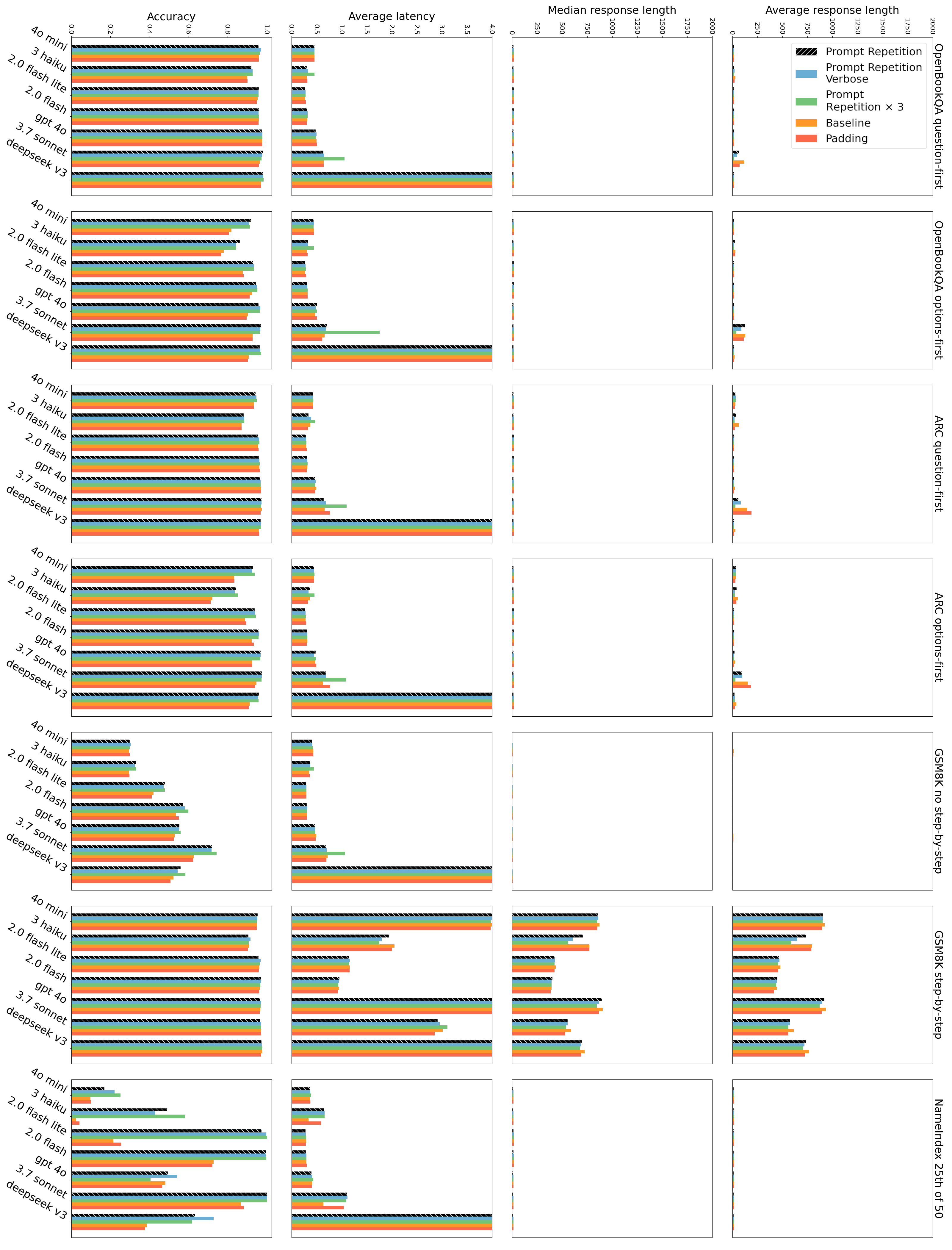 **Figure 2:** Comparison of accuracy, average, and median response length, as well as average latency, across methods and benchmarks (1).
