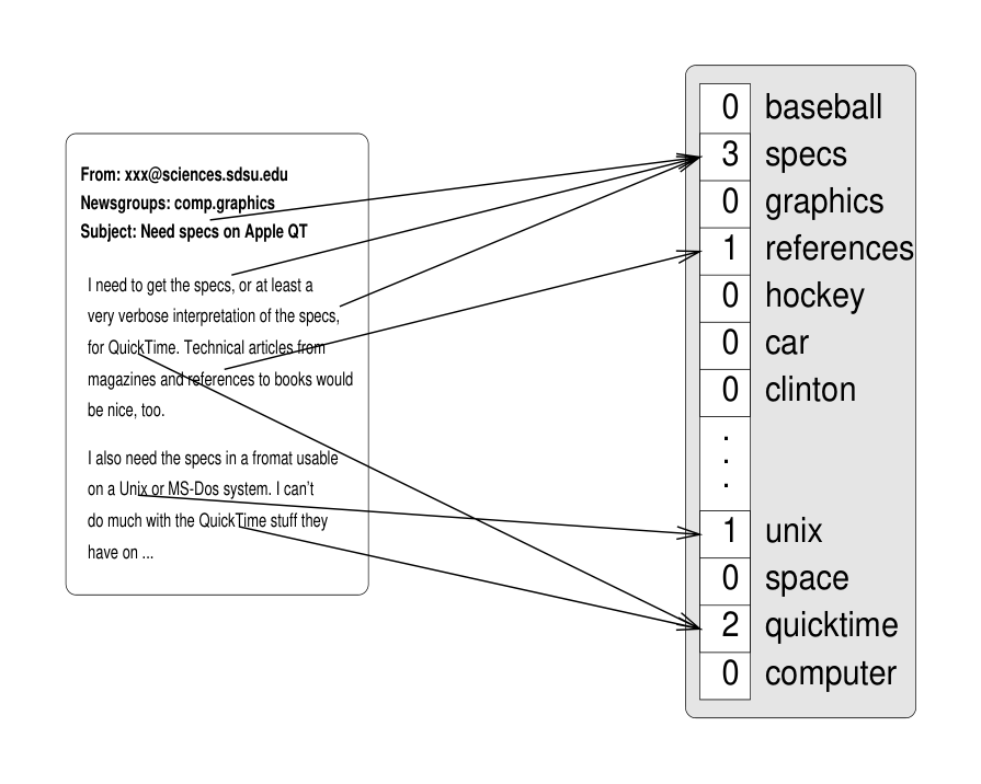 Figure 1: Representing text as a feature vector.