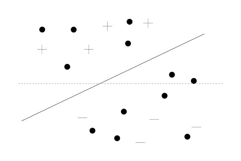 Figure 2: The maximum margin hyperplanes. Positive/negative examples are marked as +/-, test examples as dots. The dashed line is the solution of the inductive SVM. The solid line shows the transductive classification.