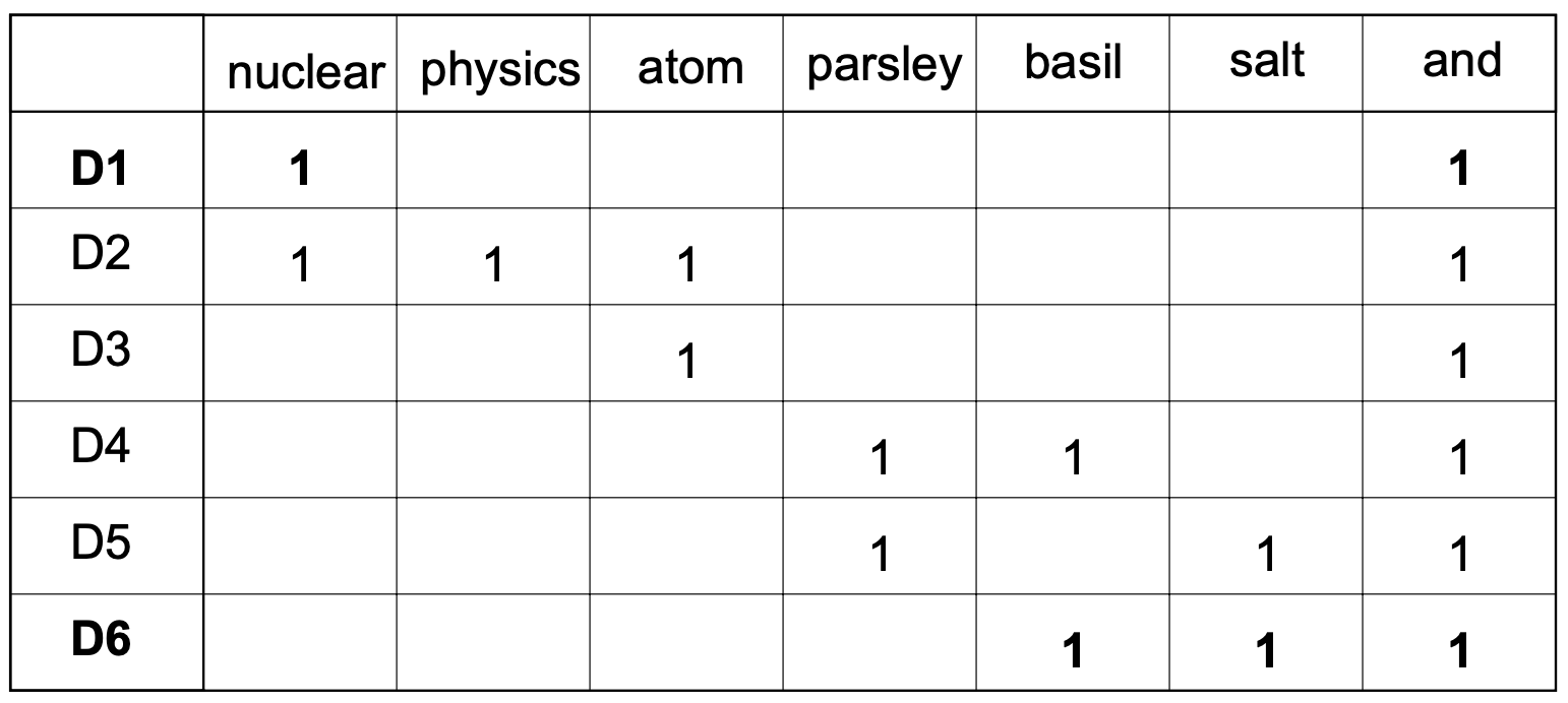 Figure 3: Example of a text classification problem with co-occurrence pattern. Rows correspond to documents, columns to words. A table entry of 1 denotes the occurrence of a word in a document.