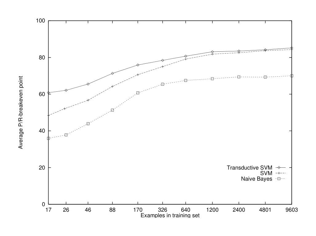 Figure 6: Average P/R-breakeven point on the Reuters dataset for different training set sizes and a test set size of 3,299.