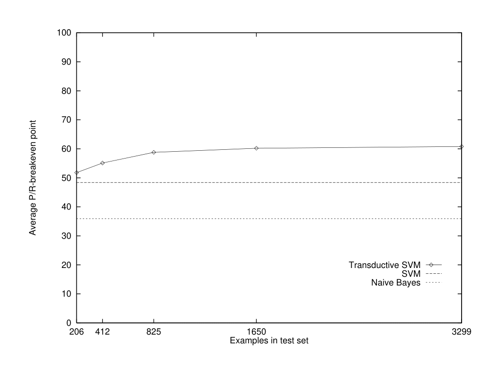 Figure 7: Average P/R-breakeven point on the Reuters dataset for 17 training documents and varying test set size for the TSVM.