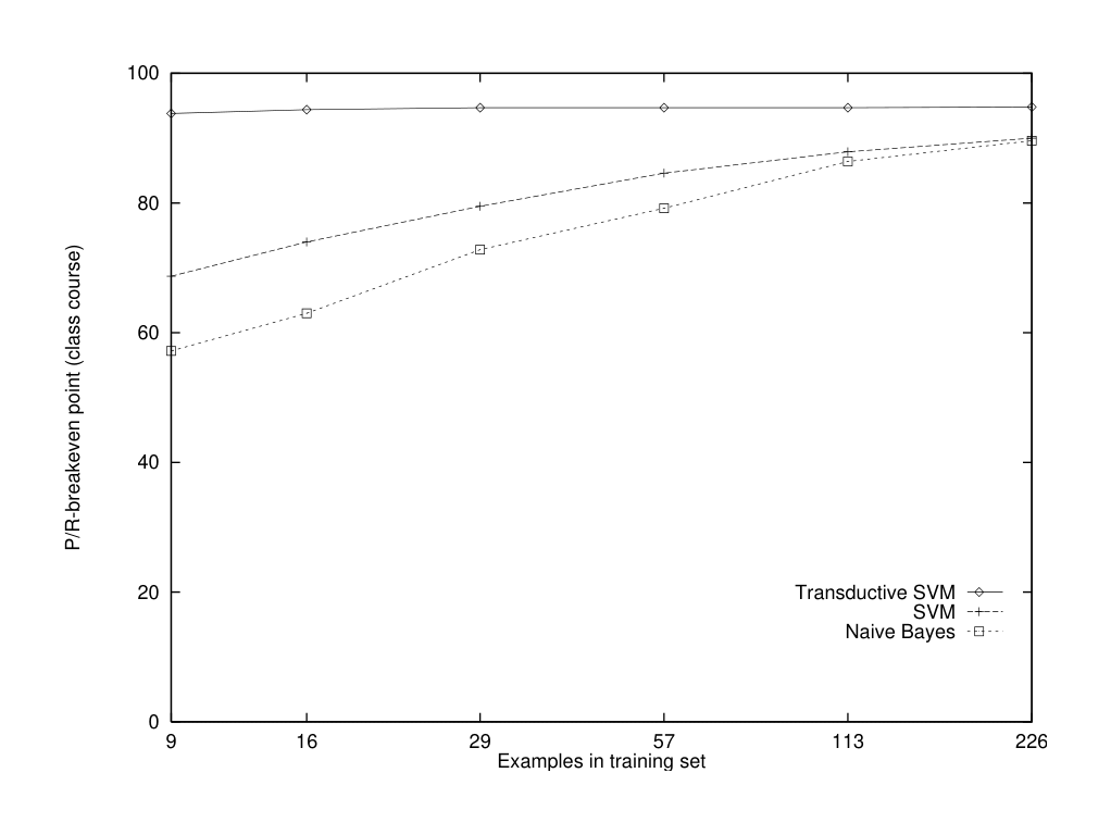 Figure 10: Average P/R-breakeven point on the WebKB category course for different training set sizes.