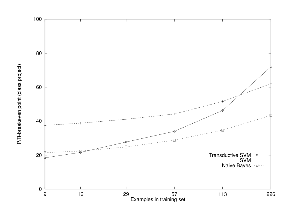 Figure 11: Average P/R-breakeven point on the WebKB category project for different training set sizes.