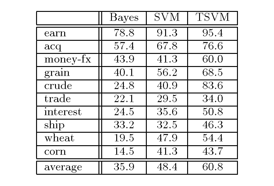 Figure 5: P/R-breakeven point for the ten most frequent Reuters categories using 17 training and 3,299 test examples. Naive Bayes uses feature selection by empirical mutual information with local dictionaries of size 1,000. No feature selection was done for SVM and TSVM.