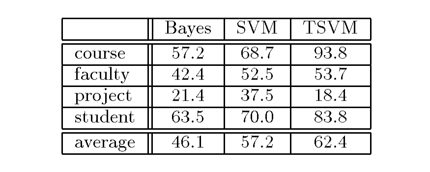 Figure 8: Average P/R-breakeven points for the WebKB categories using 9 training and 3957 test examples. Naive Bayes uses a global dictionary with the 2,000 highest mutual information words. No feature selection was done for the SVM. Due to the large number of words, the TSVM used only those words which occur at least 5 times in the whole sample.