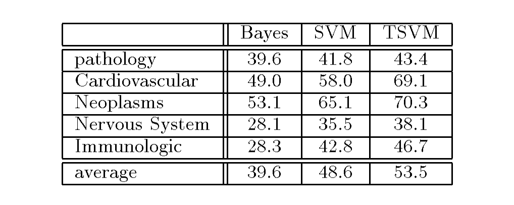 Figure 9: Average P/R-breakeven points for the Ohsumed categories using 120 training and 10,000 test examples. Here, Naive Bayes uses local dictionaries of 1,000 words selected by mutual information. No feature selection was done for the SVM. The TSVM again uses all words that occur at least 5 times in the whole sample.