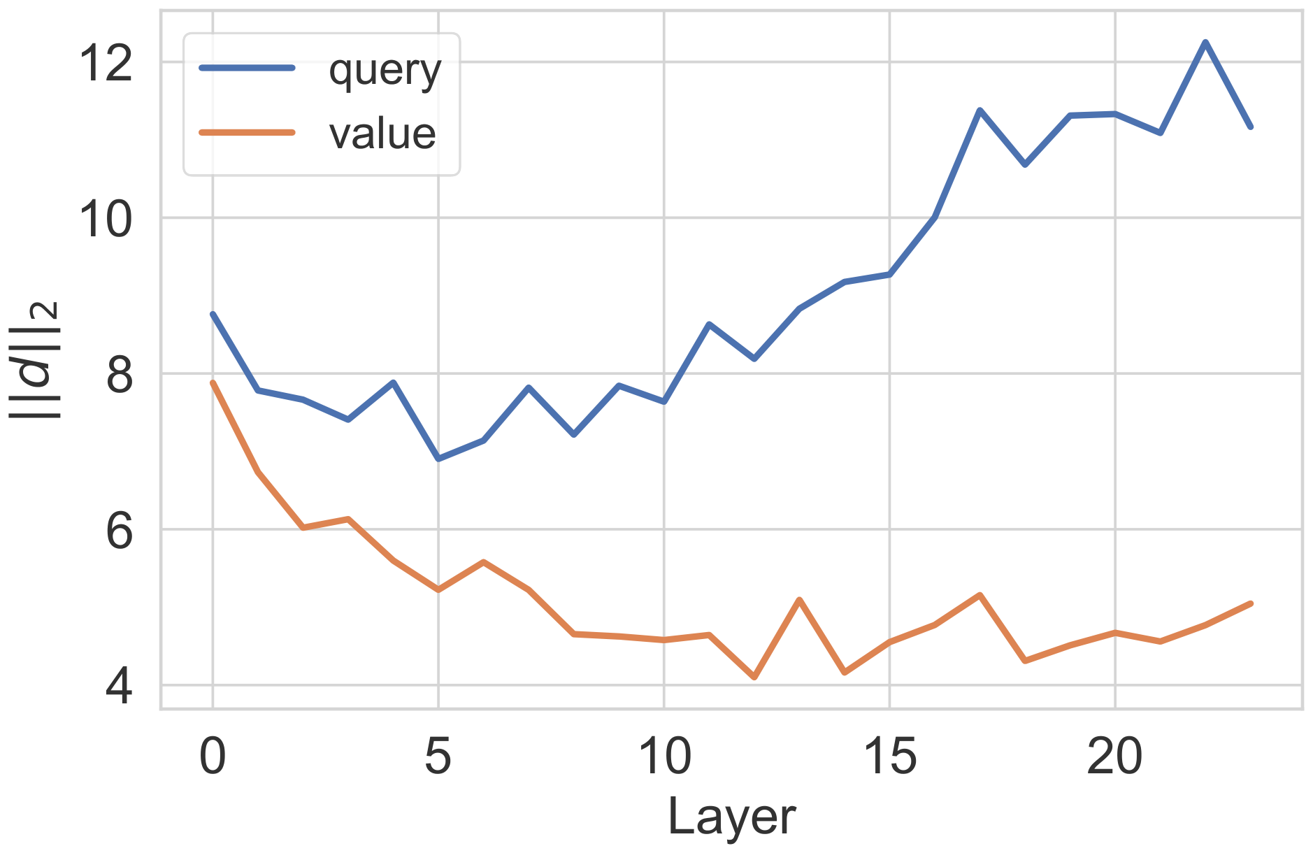 **Figure 3:** Magnitude of the adapted $d$ vector for query and value matrices across layers for RoBERTa-L on the RTE task.