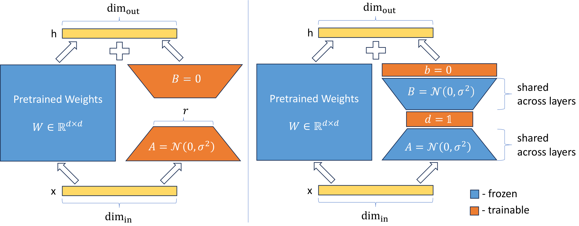 **Figure 1:** Schematic comparison of LoRA (left) and VeRA (right). LoRA updates the weights matrix $W$ by training the low-rank matrices $A$ and $B$, with intermediate rank $r$. In VeRA these matrices are frozen, shared across all layers, and adapted with trainable vectors $d$ and $b$, substantially reducing the number of trainable parameters. In both cases, low-rank matrices and vectors can be merged into original weights matrix $W$, introducing no additional latency.