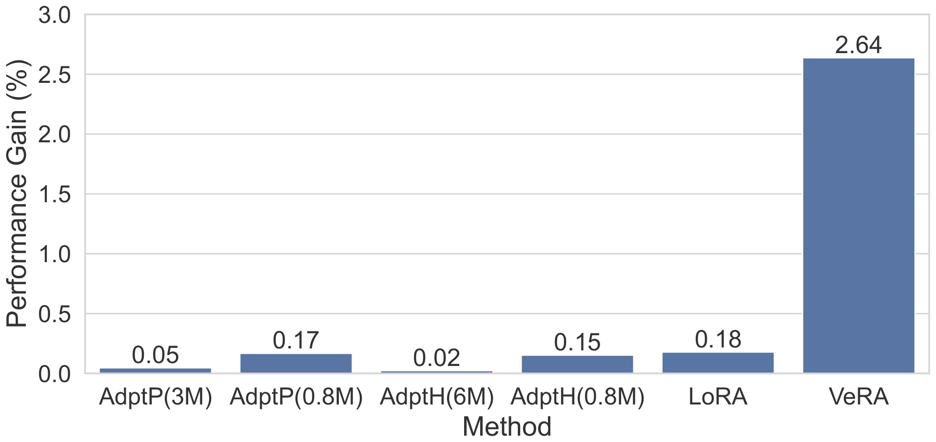 **Figure 4:** Performance gains per 1K trainable parameters on the RTE task for RoBERTa $_\text{large}$ model relative to the baseline. Formula: $ (\text{accuracy}_{\text{method}} / \text{accuracy}_{\text{baseline}}) / \text{parameters}_{\text{method}} * 100$