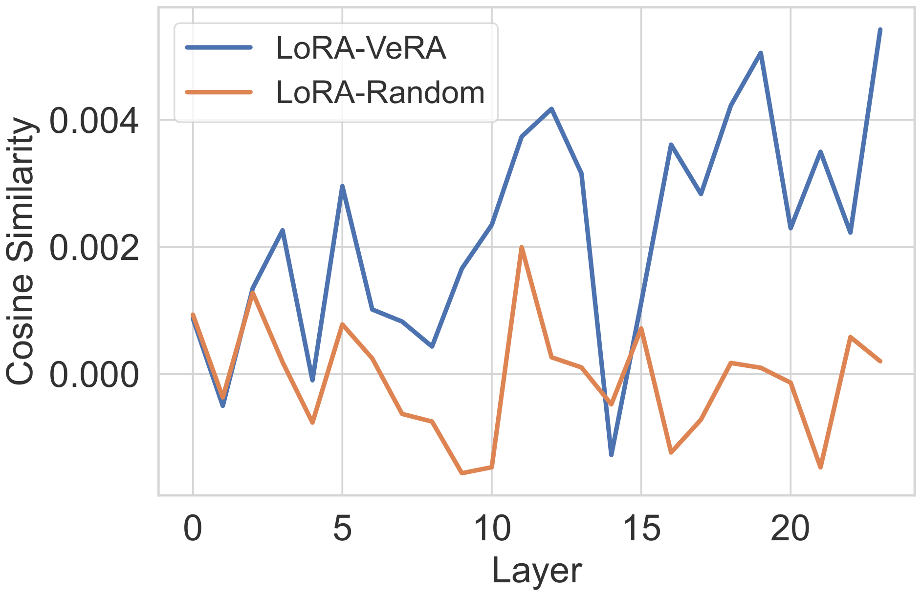 **Figure 5:** Cosine similarity of LoRA, VeRA, and random weights across layers.