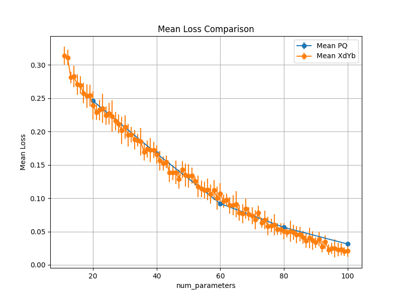 **Figure 6:** MSE loss on the task of fitting 10x10 random matrix. LoRA (PQ) and VeRA (XdYb) perform equally well for given number of trainable parameters.