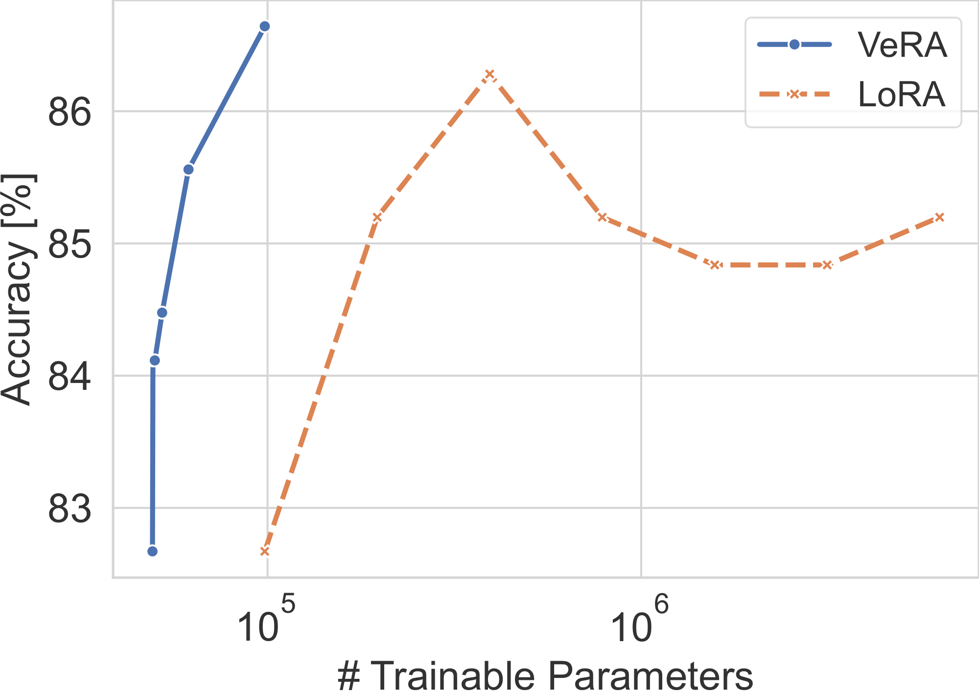 **Figure 2:** Performance of LoRA and VeRA methods for varying ranks on RTE task.