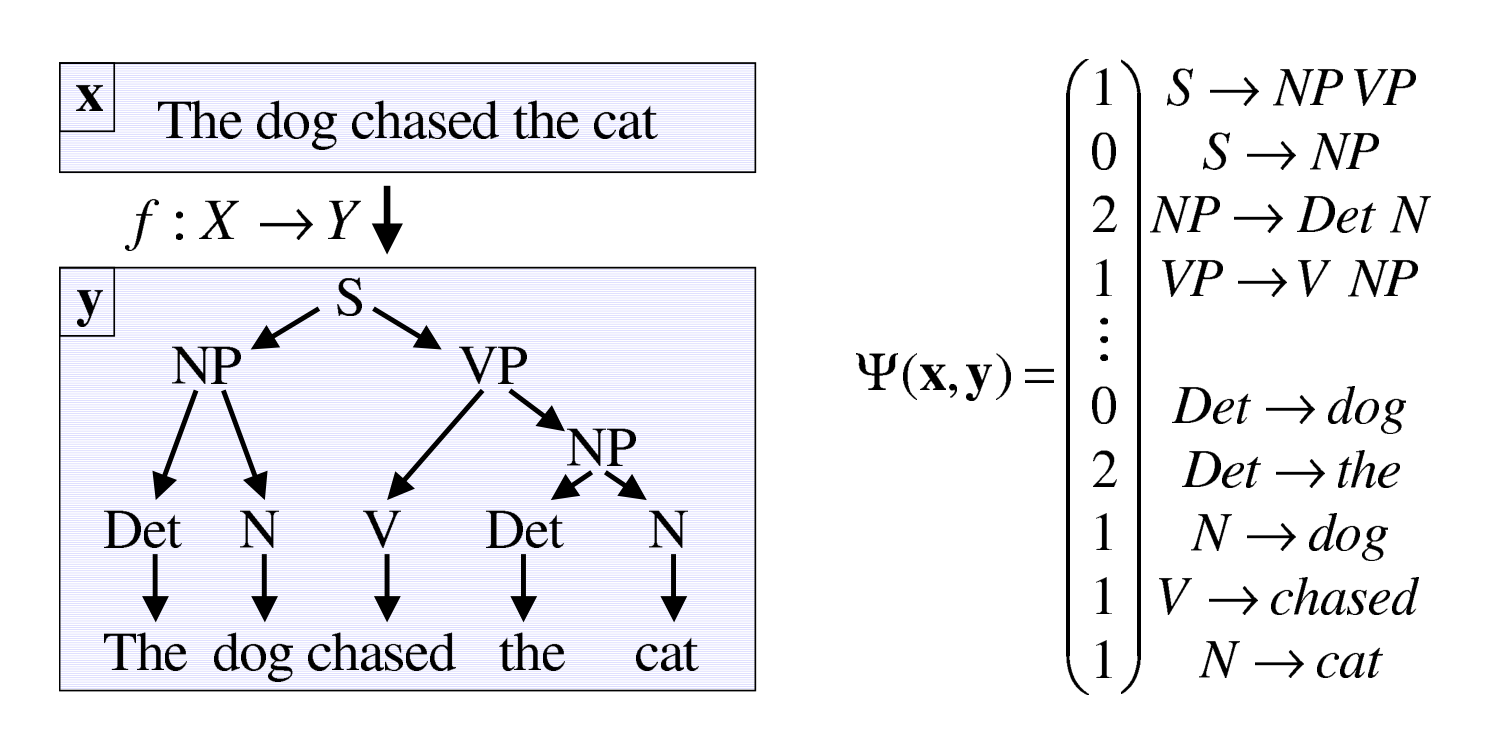 Figure 1: Illustration of natural language parsing model.