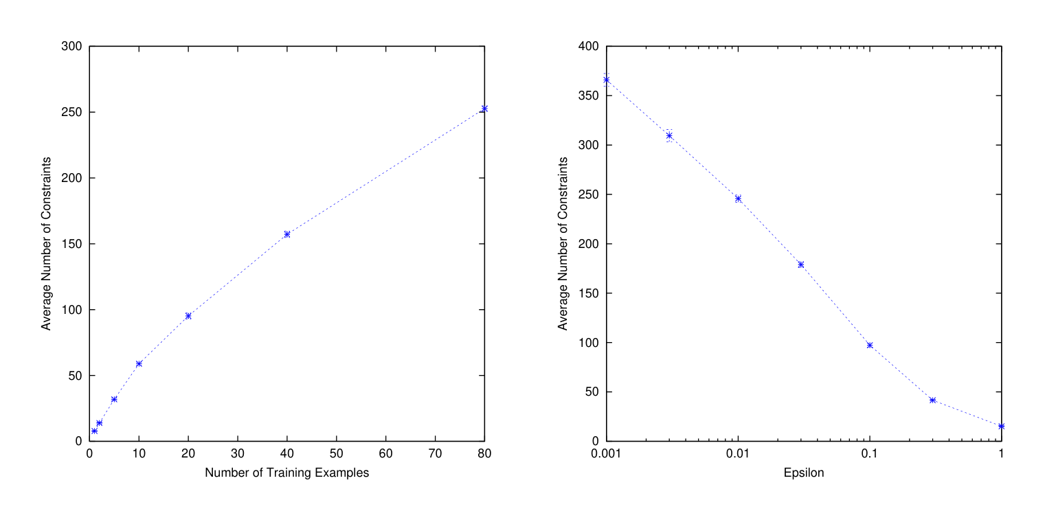 Figure 2: Number of constraints added to $S$ depending on the number of training examples (middle) and the value of $\varepsilon$ (right). If not stated otherwise, $\varepsilon = 0.1$, $C = 0.01$, and $n = 20$.