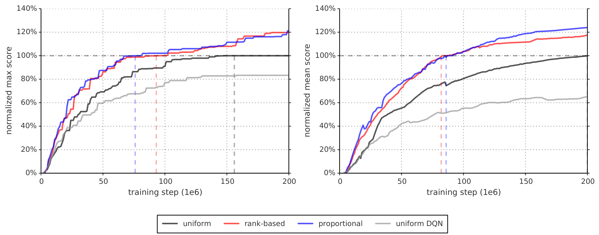 **Figure 4:** Summary plots of learning speed. **Left:** median over 57 games of the maximum baseline-normalized score achieved so far. The baseline-normalized score is calculated as in Equation 4 but using the maximum Double DQN score seen across training is used instead of the human score. The equivalence points are highlighted with dashed lines; those are the steps at which the curves reach 100%, (i.e., when the algorithm performs equivalently to Double DQN in terms of median over games). For rank-based and proportional prioritization these are at 47% and 38% of total training time. **Right:** Similar to the left, but using the mean instead of maximum, which captures cumulative performance rather than peak performance. Here rank-based and proportional prioritization reach the equivalence points at 41% and 43% of total training time, respectively. For the detailed learning curves that these plots summarize, see Figure 7.