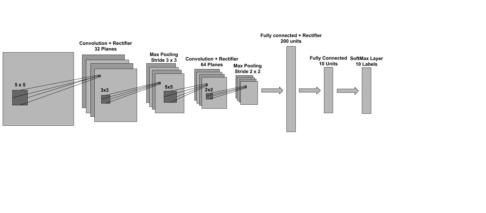 **Figure 6:** The architecture of the feed-forward network used in the Prioritized Supervised Learning experiments.