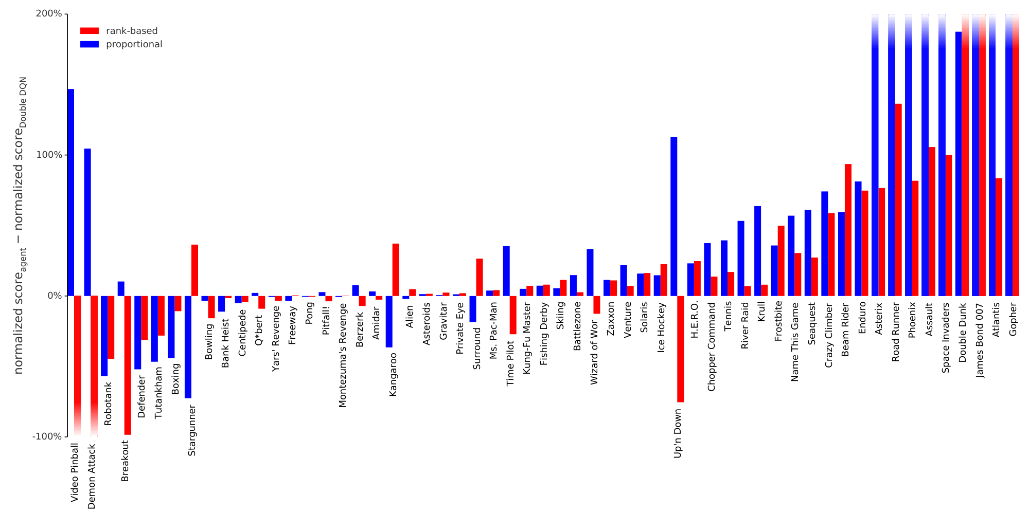 **Figure 3:** Difference in normalized score (the gap between random and human is $\eta$) on 57 games with human starts, comparing Double DQN with and without prioritized replay (rank-based variant in red, proportional in blue), showing substantial improvements in most games. Exact scores are in Table 6. See also Figure 9 where regular DQN is the baseline.